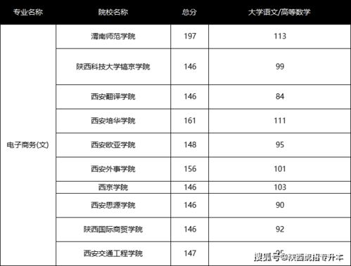 电子商务对口专转本专业